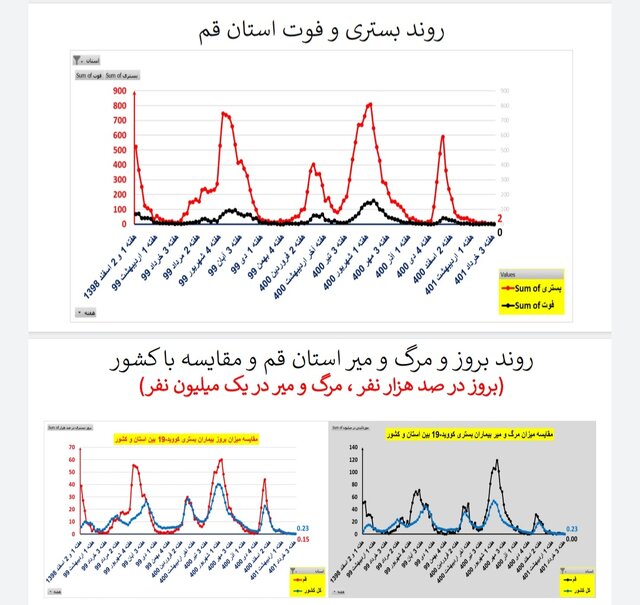 وضعیت کرونا در ایران در هفته گذشته 121/20 فوتی بود