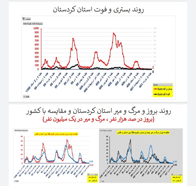 وضعیت کرونا در ایران در هفته گذشته 121/20 فوتی بود