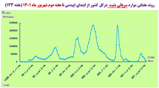 صد و سی و سومین هفته از شیوع کرونا در ایران؛  کاهش تعداد بیماران بستری در 31 استان