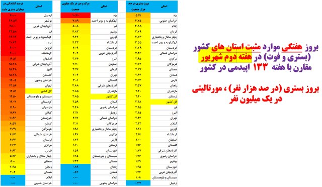 صد و سی و سومین هفته از شیوع کرونا در ایران؛  کاهش تعداد بیماران بستری در 31 استان