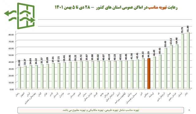 استفاده ۱۸ درصدی از ماسک در کشور / پلمپ ۵۱۰ واحد صنفی متخلف طی یک هفته