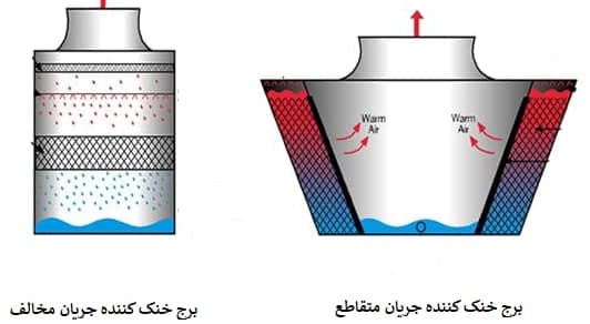 برج خنک کننده جریان طبیعی |برج خنک کننده در تهران |برج خنک کننده دماتجهیز