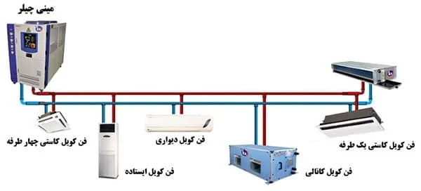 فن کویل