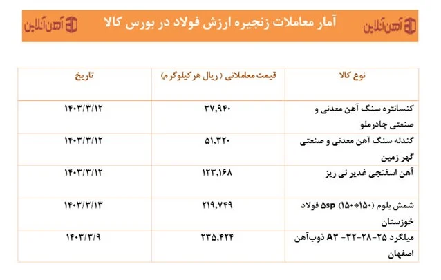 آهن آمار معاملات زنجیره ارزش فولاد در بورس کالا