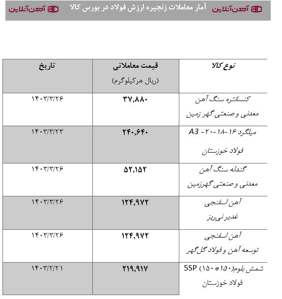 آمار معاملات زنجیره ارزش فولاد در بورس کالا