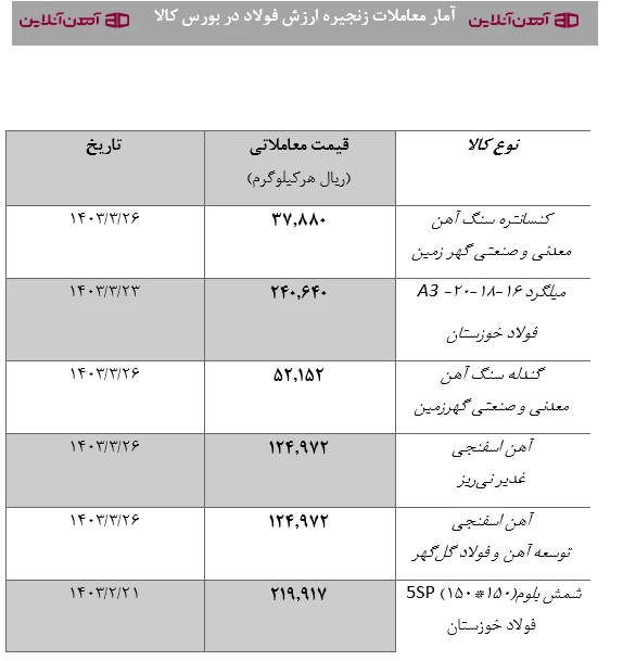 آهن آمار معاملات زنجیره ارزش فولاد در بورس کالا
