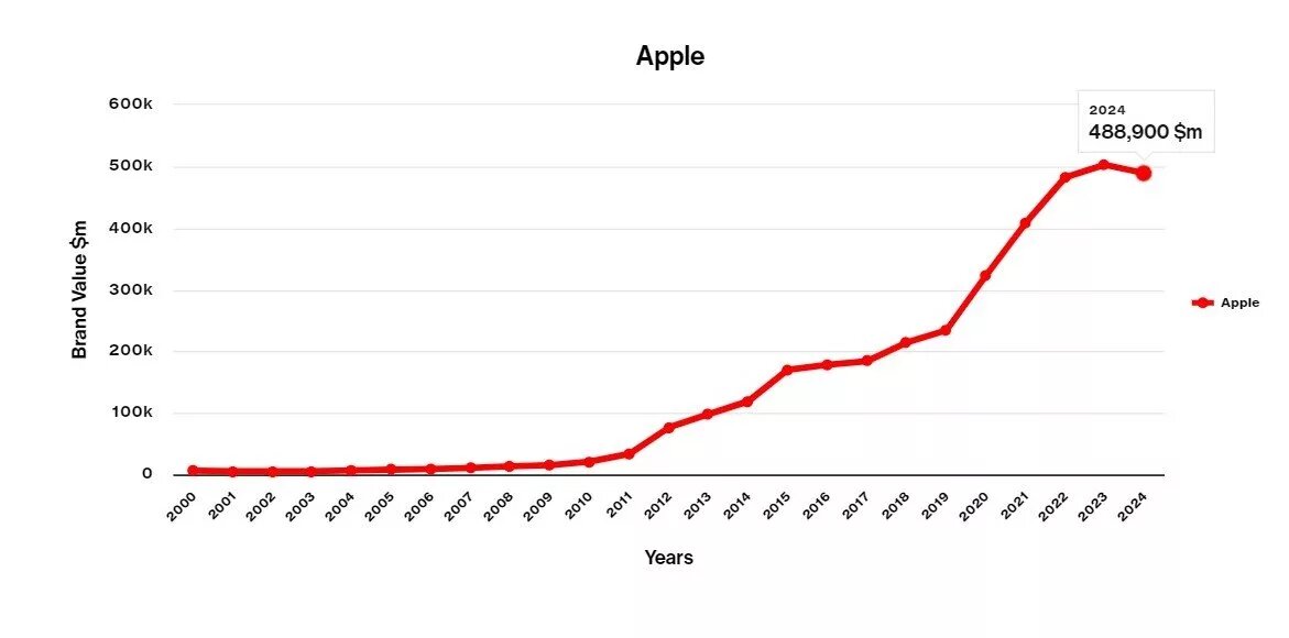 نمودار تغییرات ارزش برند اپل