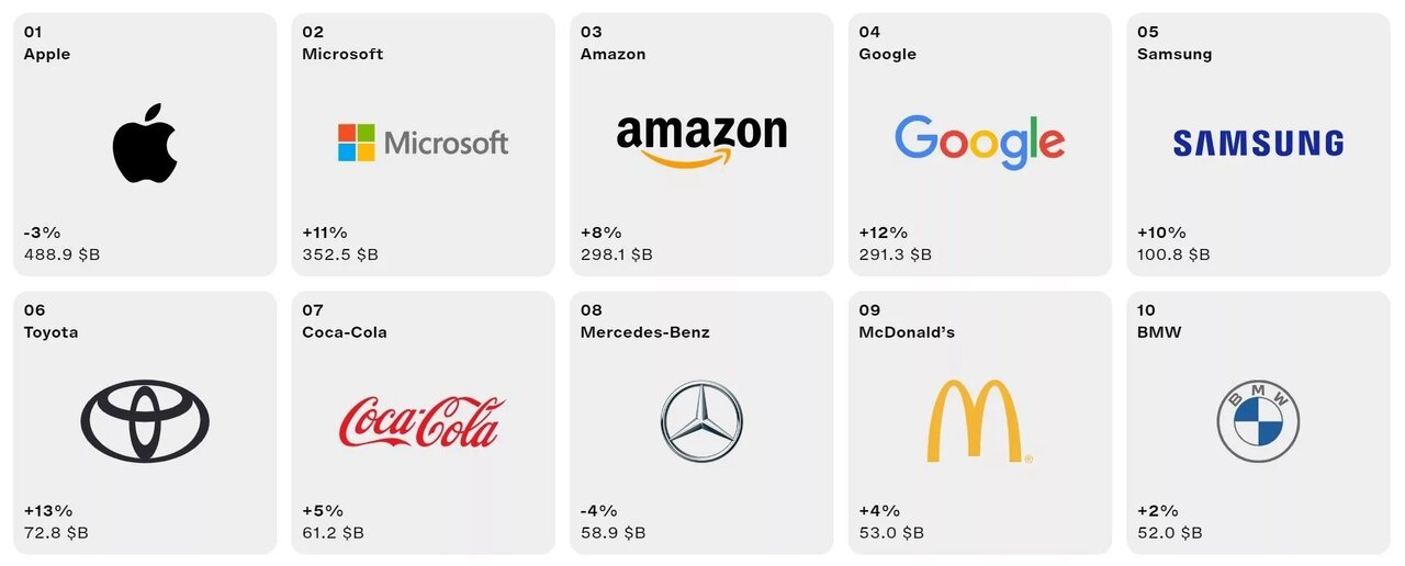 جایگاه نخست برترین برند در قبضه این غول فناوری آمریکایی!