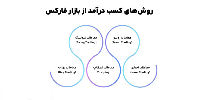 ترید |فارکس