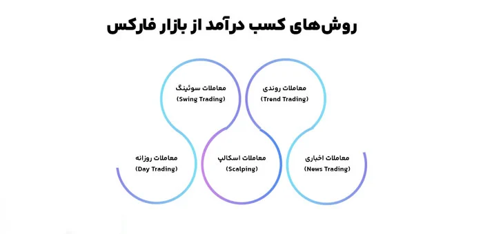 فارکس