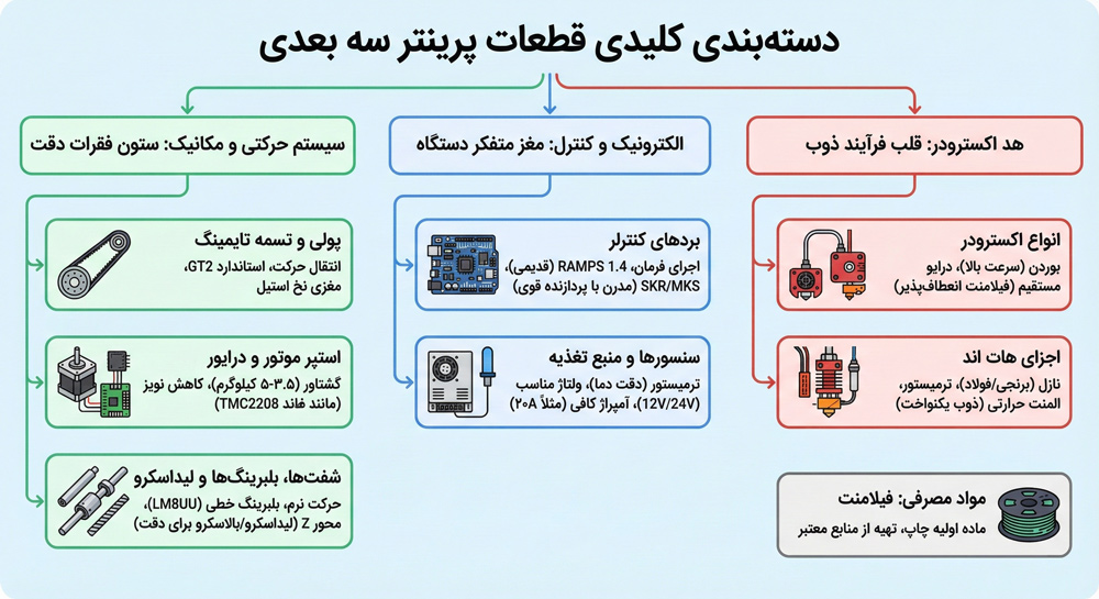 الکترونیکی |پرینتر |پرینتر سه بعدی