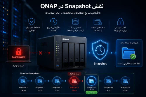 امنیت |سازمان |شبکه کیونپ (QNAP)