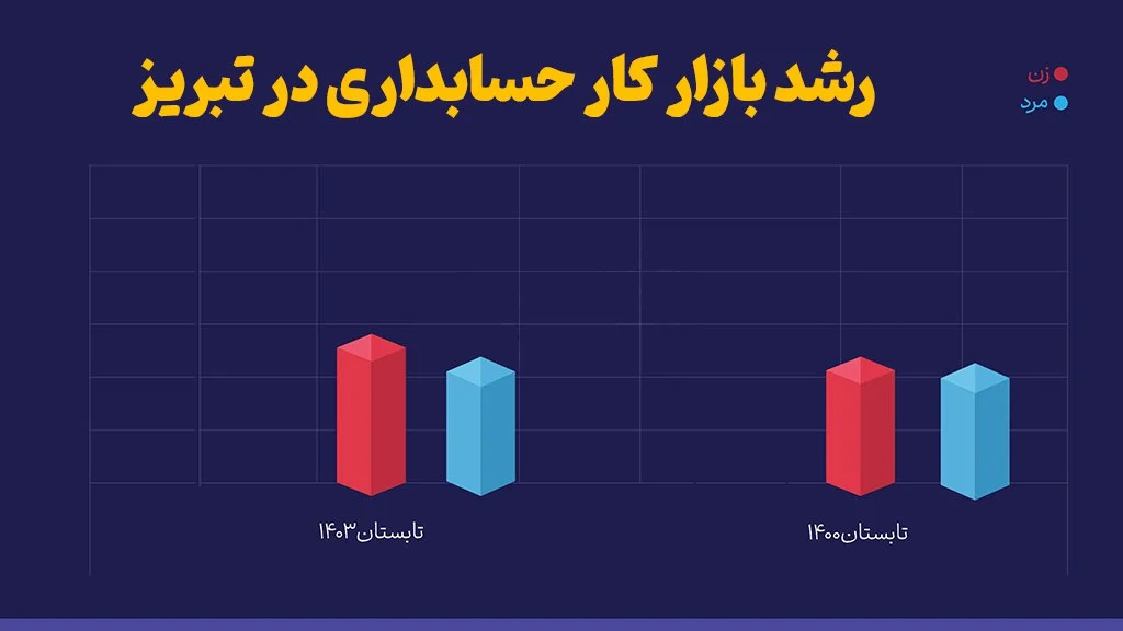 نمودار رشد بازارکار حسابداری در تبریز