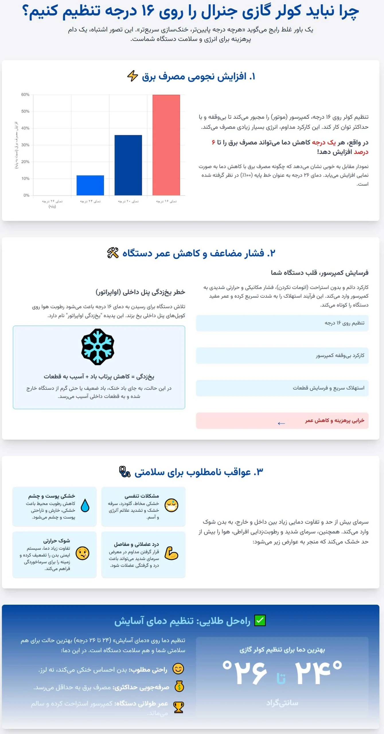 اینفوگرافی چرا نباید کولر گازی جنرال را همیشه روی سردترین درجه تنظیم کنیم؟