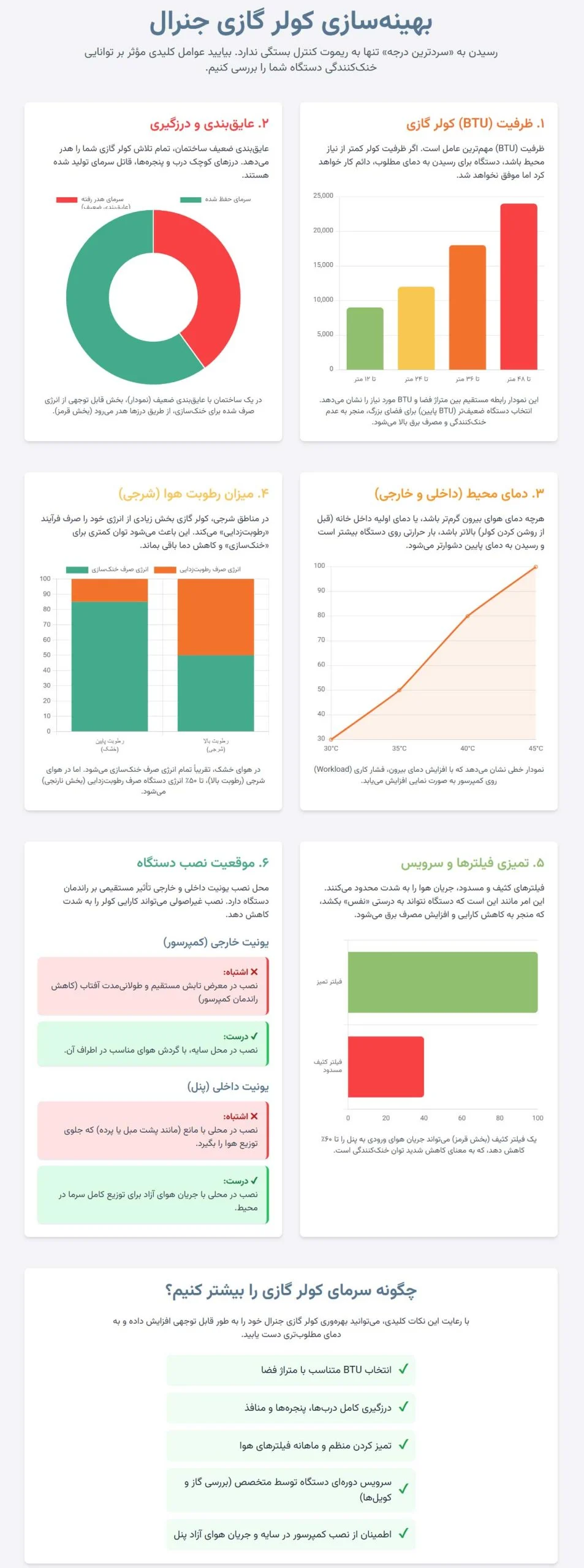 اینفوگرافی عوامل مؤثر بر توانایی کولر گازی جنرال در خنک کنندگی و رسیدن به دماهای پایین