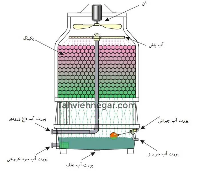 برج خنک کننده برج خنک کننده